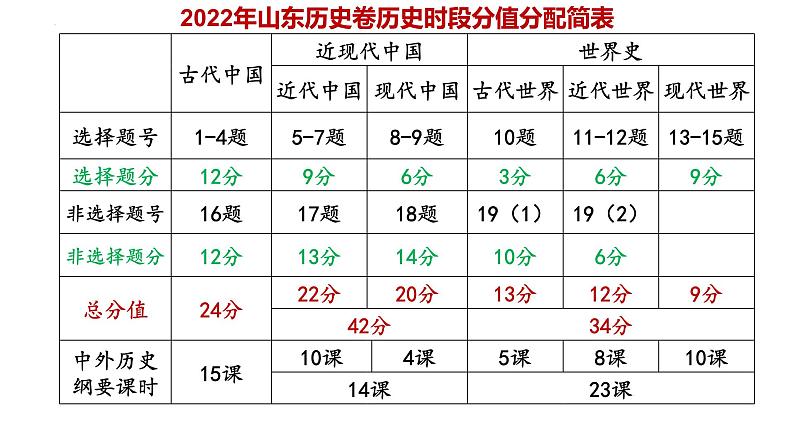 2022年山东省高考历史试卷分析及复习备考建议 课件--2023届高三历史一轮复习第4页