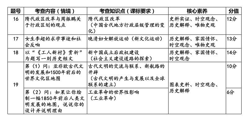 2022年山东省高考历史试卷分析及复习备考建议 课件--2023届高三历史一轮复习第8页