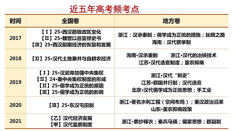 第4课 西汉与东汉——统一多民族封建国家的巩固 课件--2023届高三统编版(2019)必修中外历史纲要上一轮复习第3页
