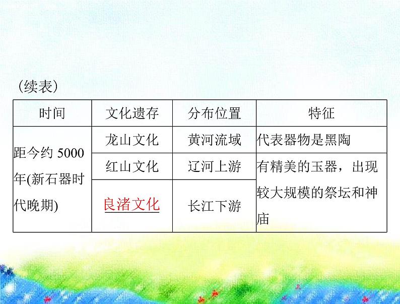 第1课 中华文明的起源与早期国家 课件--2023届高三统编版(2019)必修中外历史纲要上一轮复习05