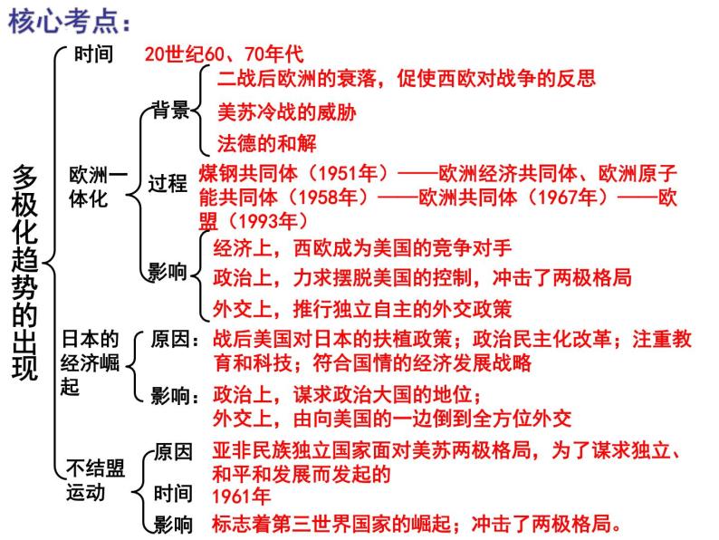 世界现代史 课件--2022届高三历史二轮复习07