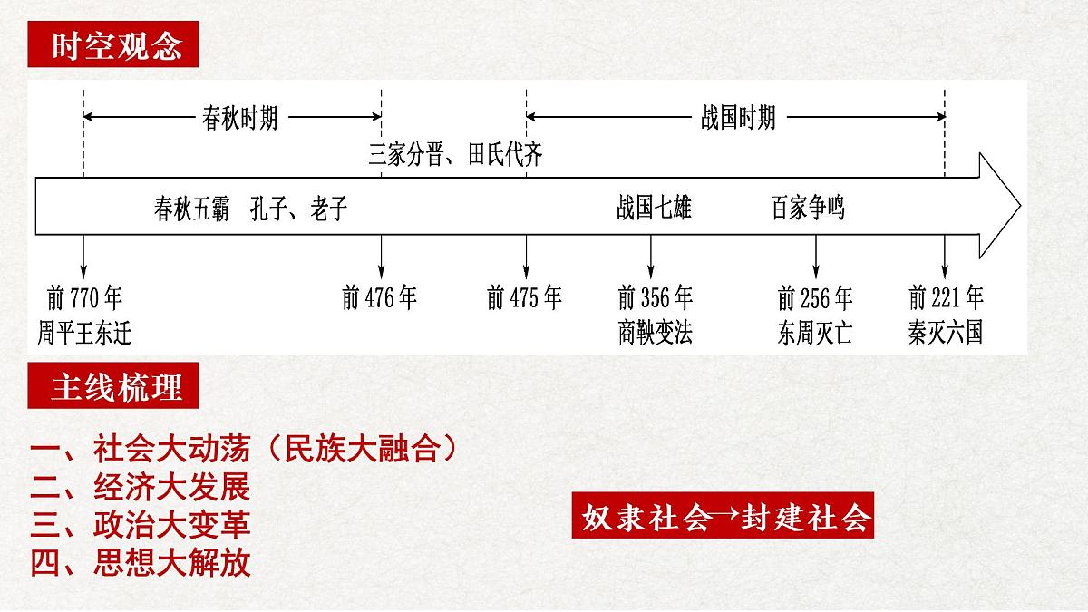 2022-2023学年高中历史统编版(2019)必修中外历史纲要上册第2课 诸侯纷争与变法运动 课件第5页