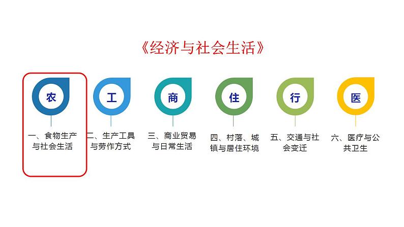 2021-2022学年高中历史统编版(2019)选择性必修二第1课 从食物采集到食物生产课件01