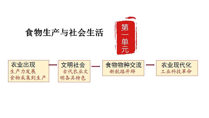 2021-2022学年高中历史统编版(2019)选择性必修二第1课 从食物采集到食物生产课件02