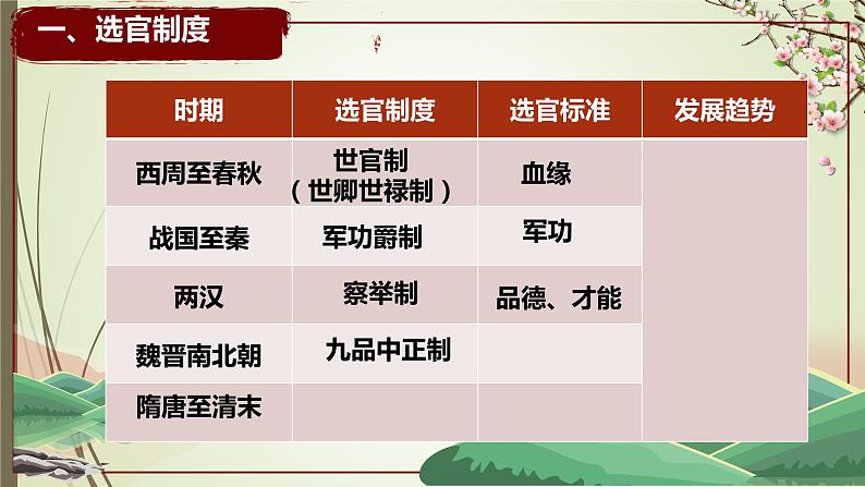 2022-2023学年高中历史统编版(2019)必修中外历史纲要上册 第7课 隋唐制度的变化与创新 课件03
