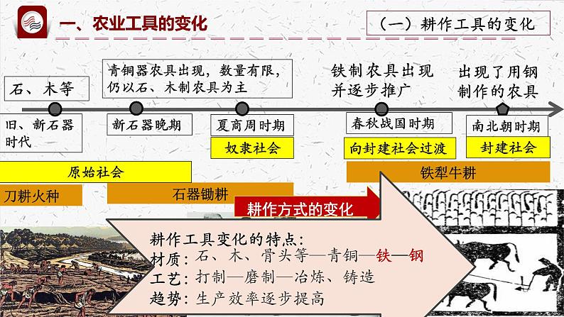2021-2022学年高中历史统编版(2019)选择性必修二第4课 古代的生产工具与劳作 课件第6页