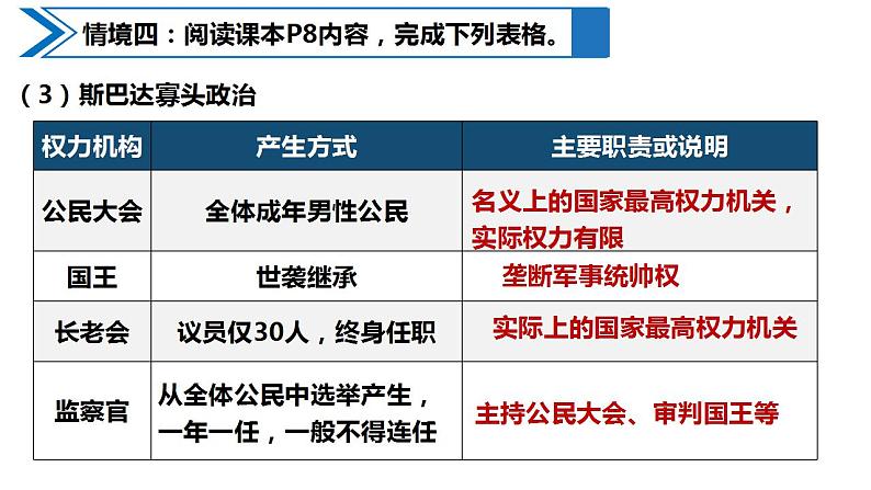 2022-2023学年高中历史统编版2019选择性必修1第2课 西方国家古代和近代政治制度的演变 课件第7页