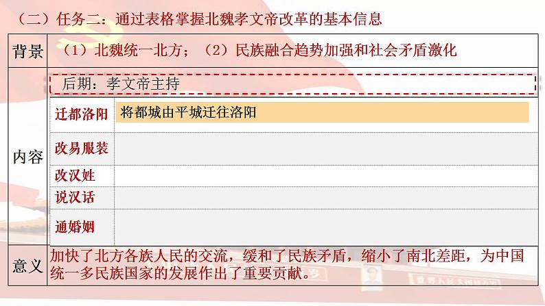 2022-2023学年统编版(2019)高中历史选择性必修一第4课 中国历代变法和改革 课件第6页