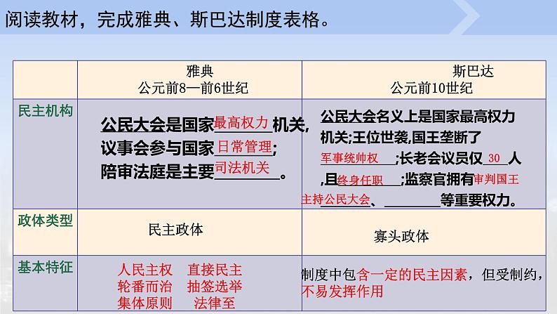 2022-2023学年高中历史统编版2019选择性必修1第2课 西方国家古代和近代政治制度的演变 课件第7页