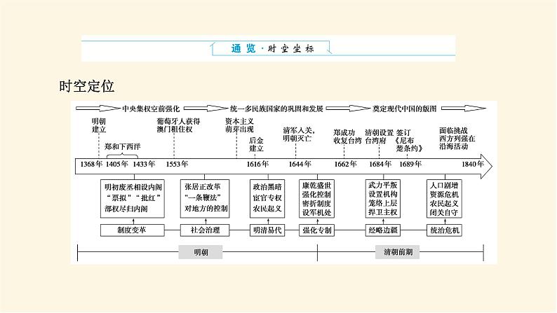 统编人教版高中历史中外历史纲要上册第四单元明清中国版图的奠定与面临的挑战导学案+课件02