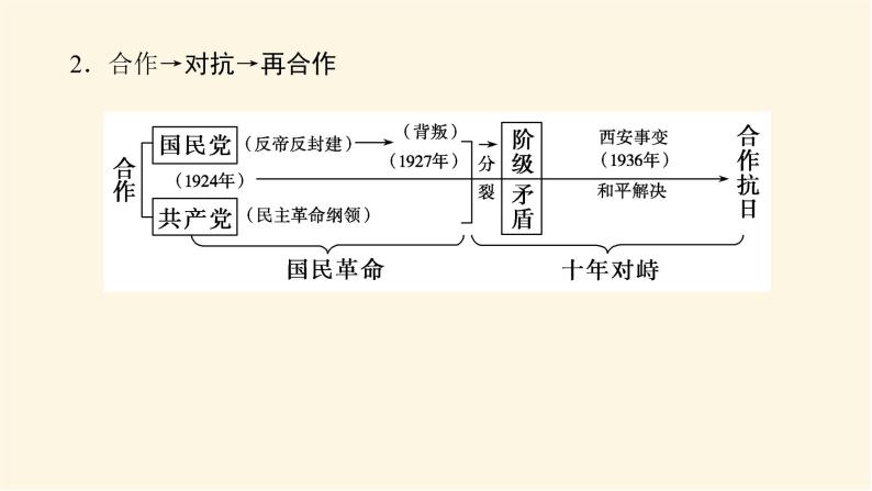 统编人教版高中历史中外历史纲要上册第八单元中华民族的抗日战争和人民解放战争导学案+课件08