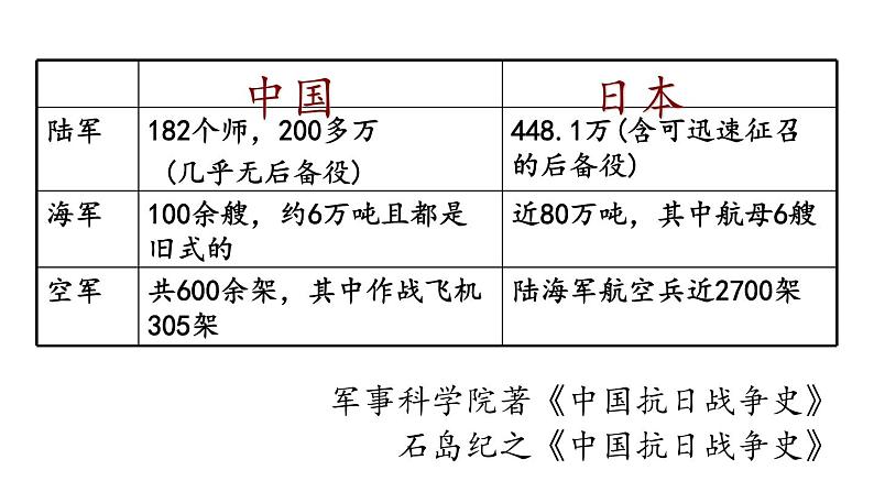 23课件:从局部抗战到全面抗战第6页