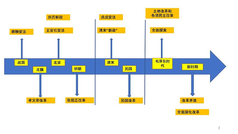 2022-2023学年高中历史统编版2019选择性必修1第4课 中国历代变法和改革 课件第2页