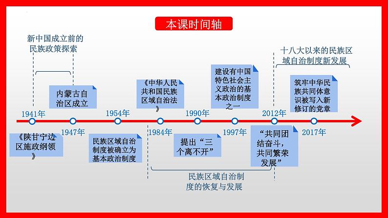 2022-2023学年统编版(2019)高中历史选择性必修1第13课 当代中国的民族政策 课件第4页