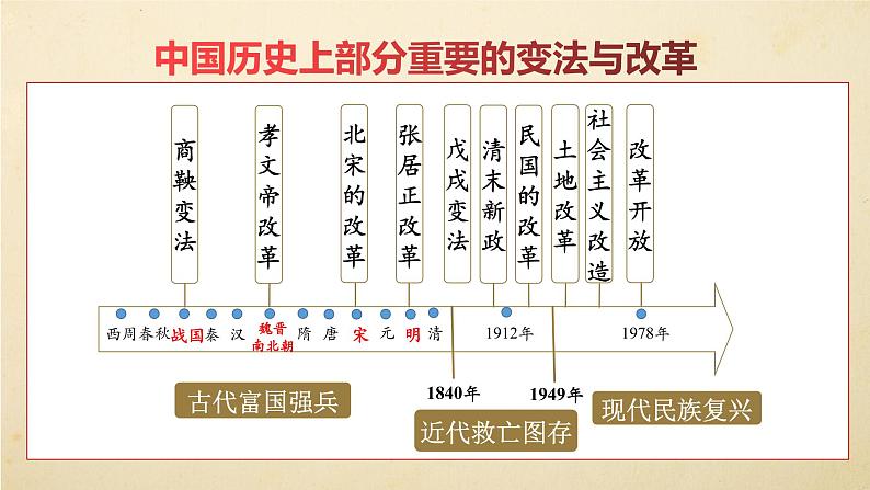 2022-2023学年高二上学期历史统编版(2019)选择性必修一第4课 中国历代变法和改革 同步教学课件第2页