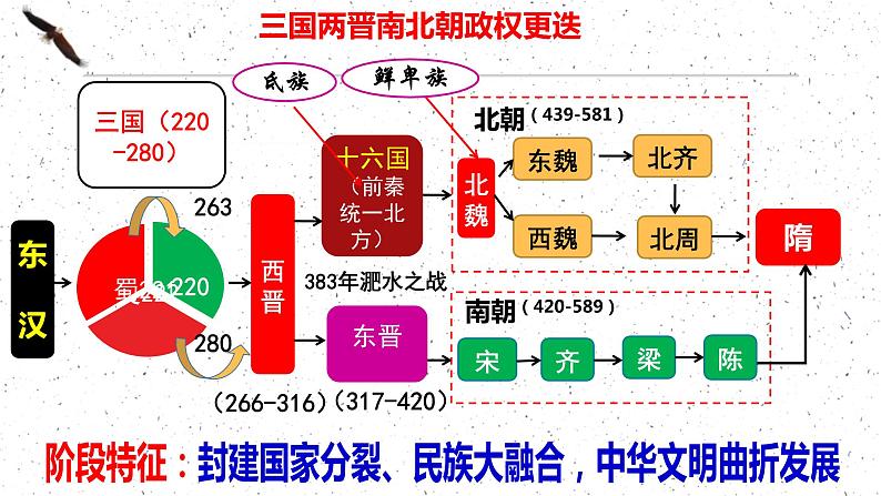 第5课 三国两晋南北朝的政权更迭与民族交融 课件--2022-2023学年高中历史统编版(2019)必修中外历史纲要上册第2页