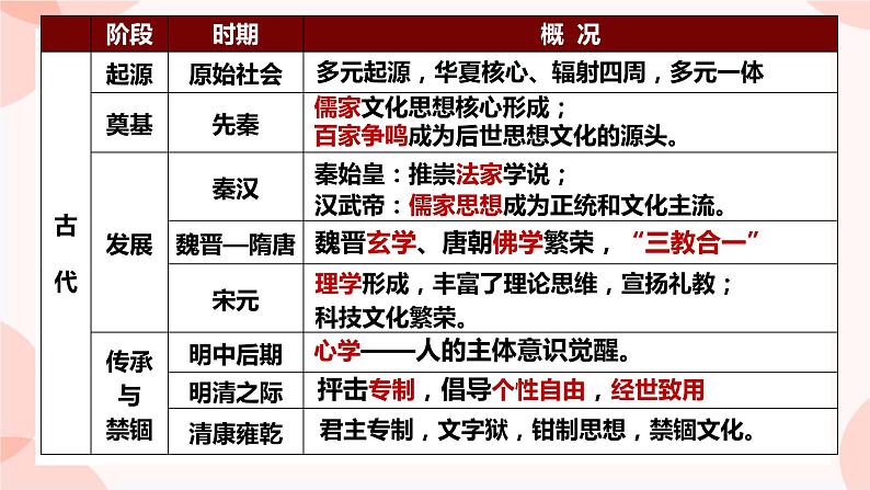 第1课 中华优秀传统文化的内涵与特点 课件 高中历史人教部编版 选择性必修306