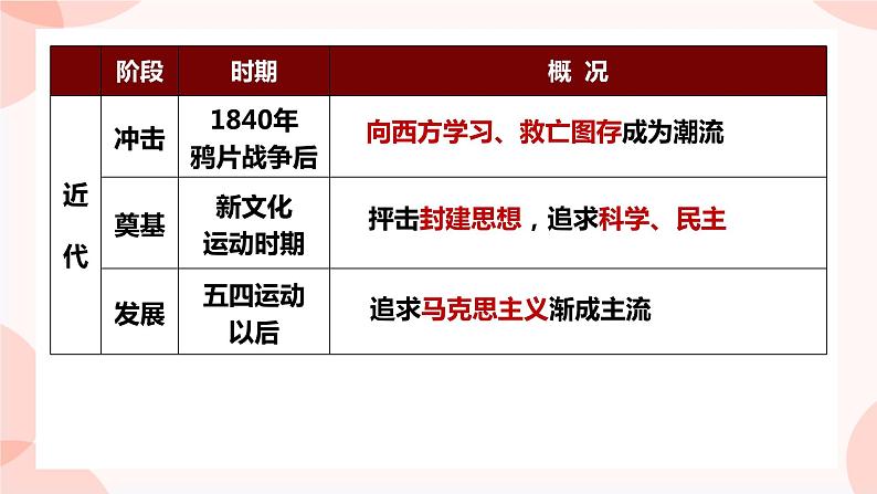 第1课 中华优秀传统文化的内涵与特点 课件 高中历史人教部编版 选择性必修307
