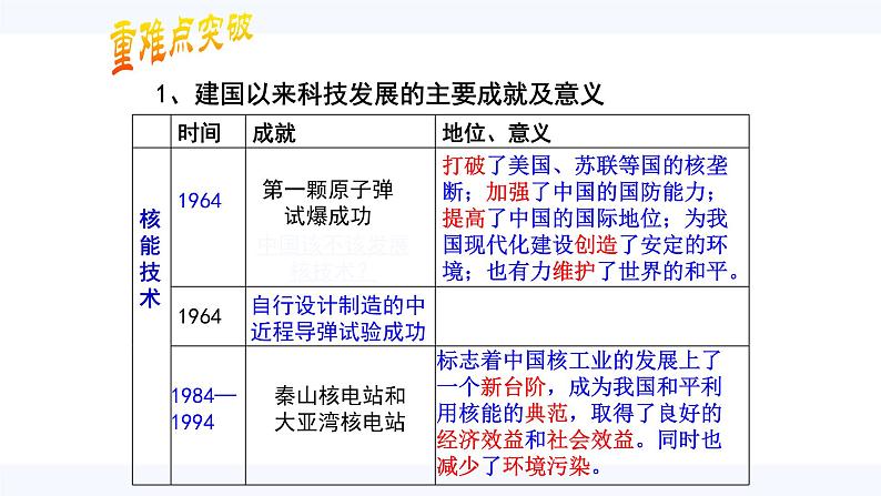 第19课 建国以来的重大科技成就 课件 高中历史人教版必修3第4页