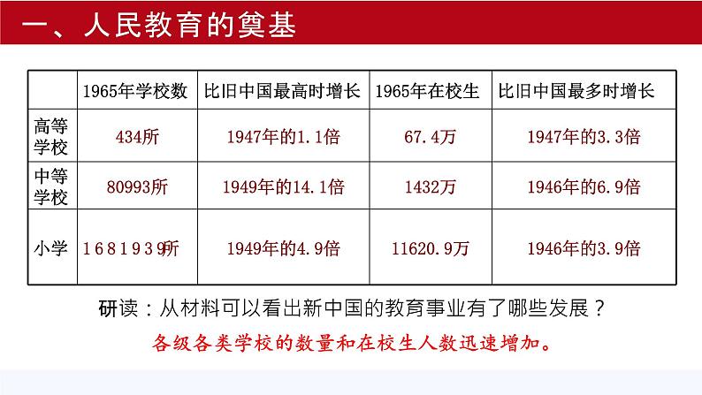 第21课 现代中国教育的发展 课件 高中历史人教版必修3第6页