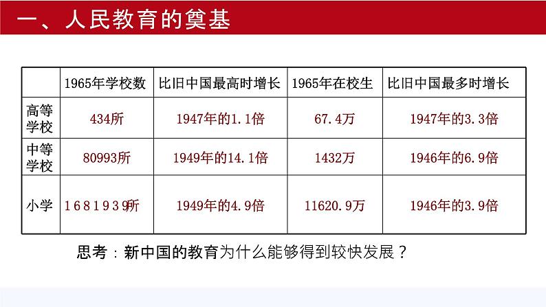 第21课 现代中国教育的发展 课件 高中历史人教版必修3第7页