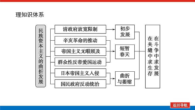 2023年高考一轮复习第21讲中国民族资本主义的曲折发展课件第2页