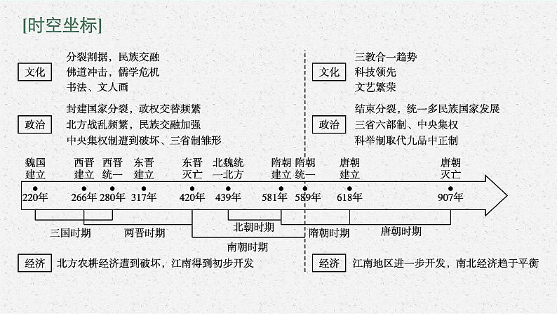 2022高考历史总复习一轮第二单元 三国两晋南北朝的民族交融与隋唐统一多民族封建国家的发展课件+单元测试+课时练习03