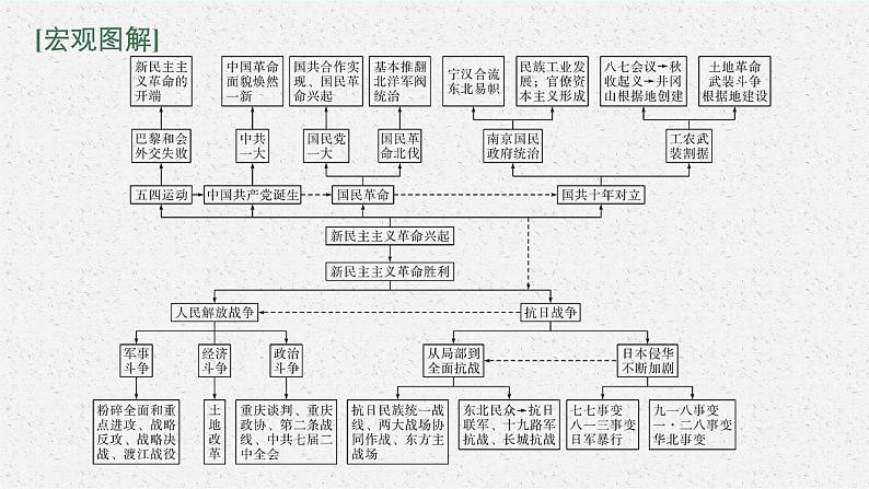 2022高考历史总复习一轮第七单元 中国共产党成立与新民主主义革命课件+单元测试+课时练习02