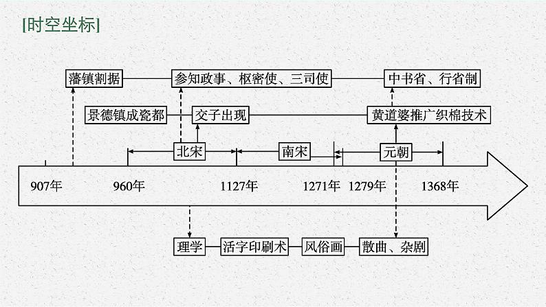 2022高考历史总复习一轮第三单元 辽宋夏金多民族政权的并立与元朝的统一课件+单元测试+课时练习03