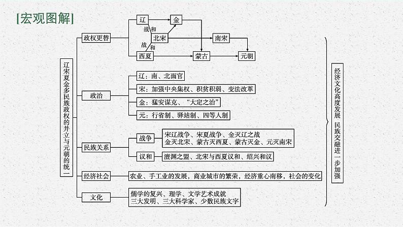 2022高考历史总复习一轮第三单元 辽宋夏金多民族政权的并立与元朝的统一课件+单元测试+课时练习02
