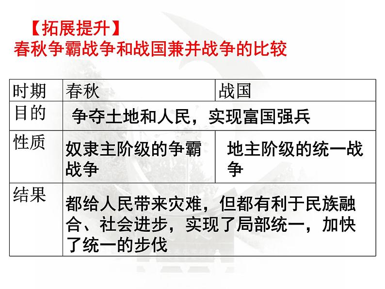 统编版必修中外历史纲要上 第2课 诸侯纷争与变法运动课件第7页