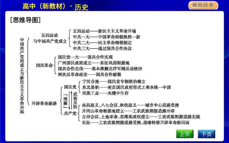 人教版高中历史必修中外历史纲要上第七单元中国共产党成立与新民主主义革命兴起PPT课件02