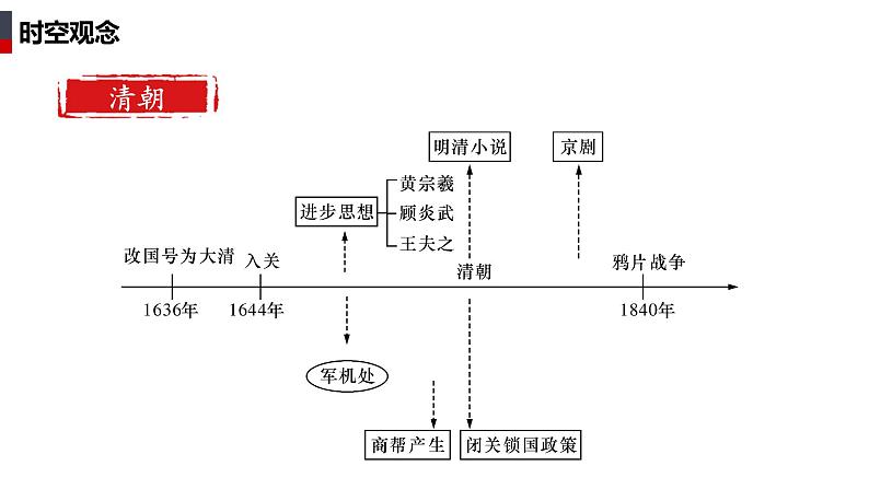 2023届高三统编版(2019)必修中外历史纲要上一轮复习第14课 清朝前中期的鼎盛与危机 课件第5页