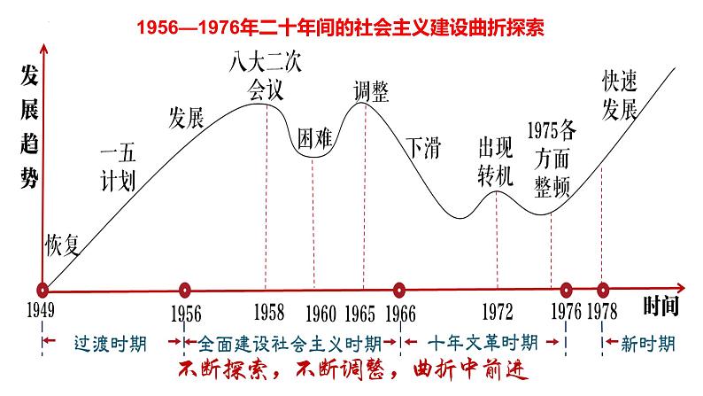 2022-2023学年高中历史统编版(2019)必修中外历史纲要上册第27课 社会主义建设在探索中曲折发展 课件第3页
