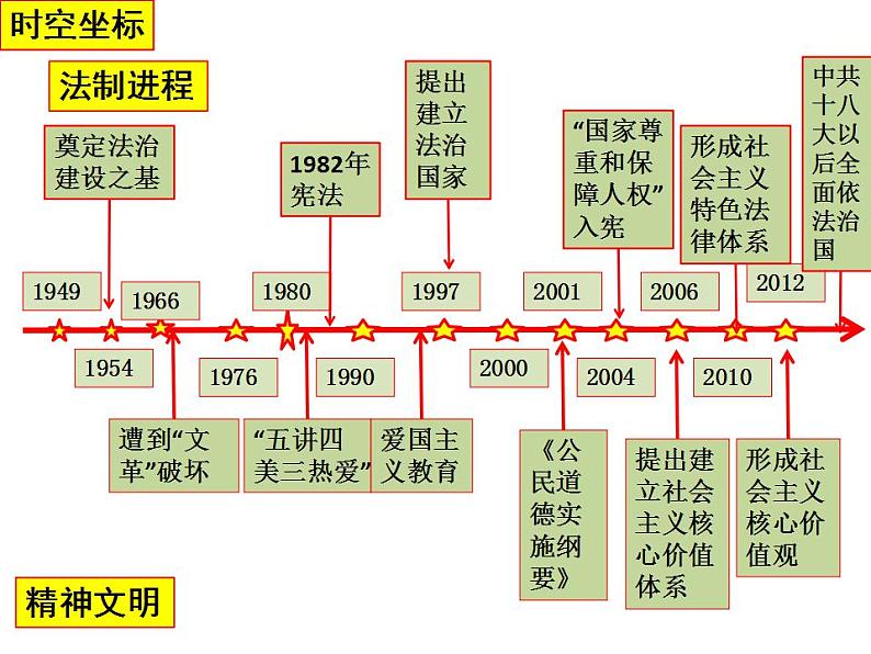2022-2023学年高中历史统编版(2019)选择性必修一第10课 当代中国的法治与精神文明建设 课件第3页