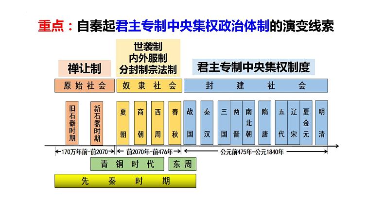 第1课中国古代政治制度的形成与发展课件高中历史统编版选择性必修一 (10)02