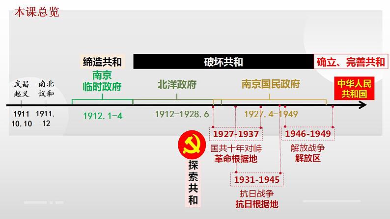2022-2023学年高中历史统编版(2019)选择性必修一第3课 中国近代至当代政治制度的演变 课件03