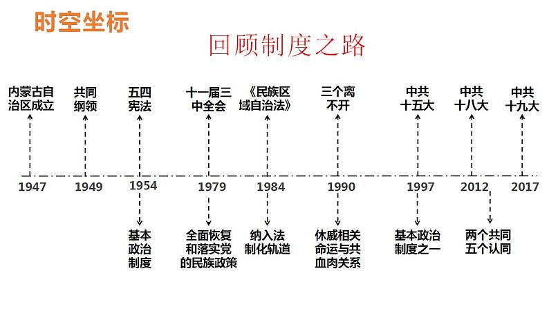 2022-2023学年高中历史统编版(2019)选择性必修一第13课 当代中国的民族政策 课件第2页