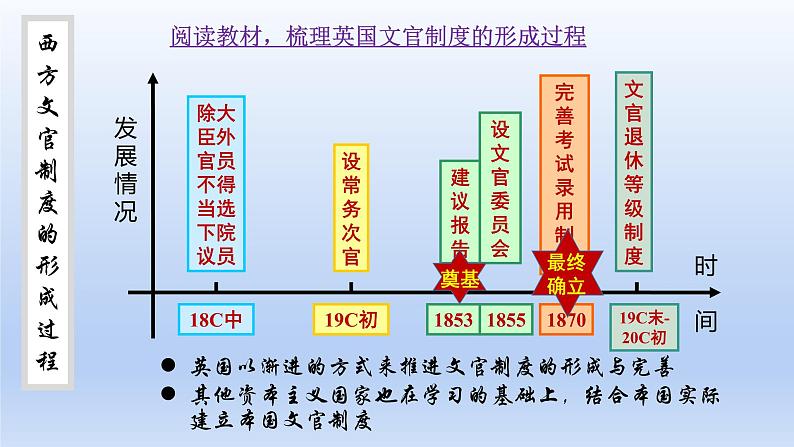 第6课西方的文官制度课件高中历史统编版选择性必修一 (8)第4页