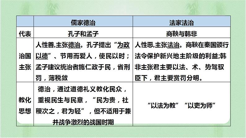 2022-2023学年高中历史统编版(2019)选择性必修一第8课 中国古代的法治与教化第7页