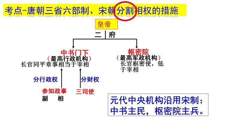 中国古代史二轮之隋唐宋 课件05