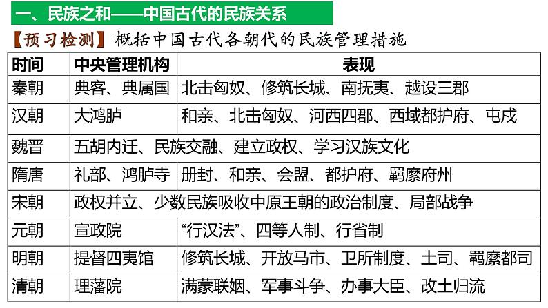 第11课中国古代的民族关系与对外交往课件高中历史统编版选择性必修一 (4)第3页
