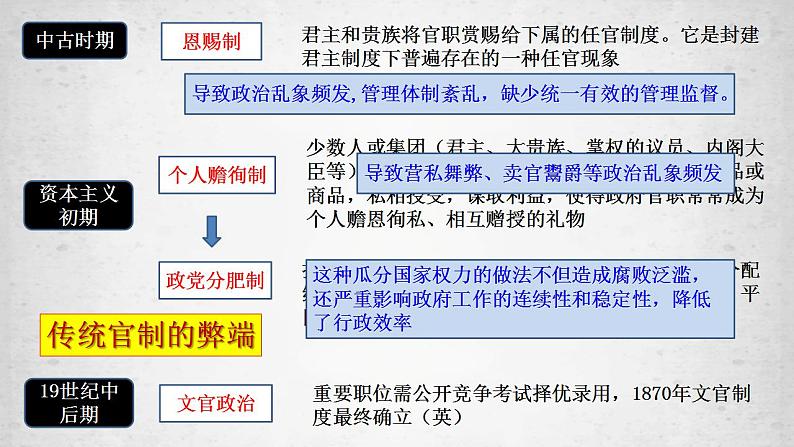 2022-2023学年高中历史统编版(2019)选择性必修一第6课 西方的文官制度 课件第6页