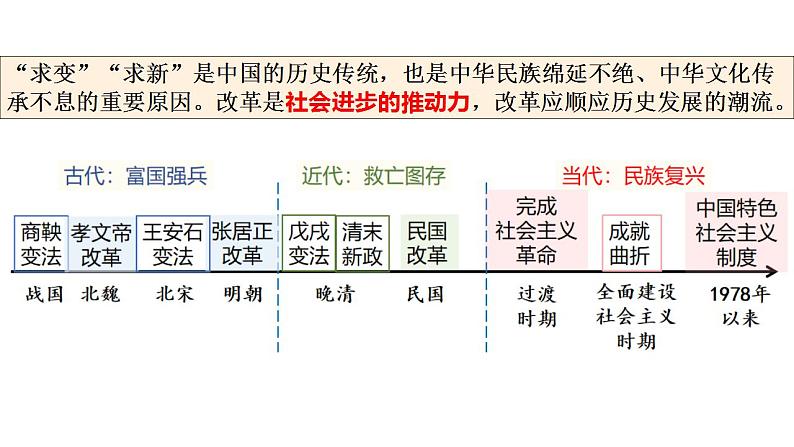 2022-2023学年高中历史统编版(2019)选择性必修一第4课 中国历代变法和改革 课件02