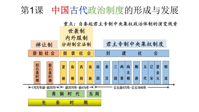 2022-2023学年高中历史统编版（2019）选择性必修一第1课 中国古代政治制度的形成与发展 课件04