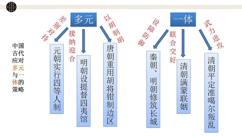 2022-2023学年高中历史统编版(2019)选择性必修一第13课 当代中国的民族政策 课件02