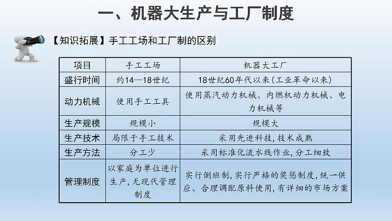 第5课 工业革命与工厂制度 课件--2021-2022学年高中历史统编版(2019)选择性必修二经济与社会生活第8页