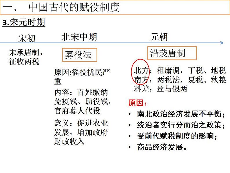 第16课 中国赋税制度的演变 课件--2022-2023学年高中历史统编版(2019)选择性必修一08