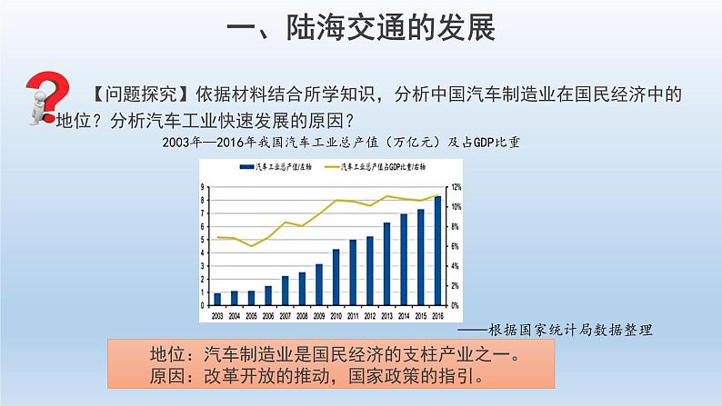 第13课 现代交通运输的新变化 课件--2022-2023学年高中历史统编版(2019)选择性必修2第5页