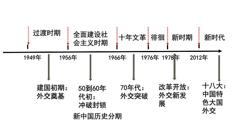 2022-2023学年高中历史统编版2019选择性必修1 第14课 当代中国的外交 课件第7页